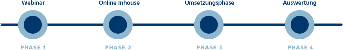 Ablaufplan der 4 Phasen: Webinarbesuch > Firmeninterner Workshop > Selbstständige Umsetzung > Auswerung